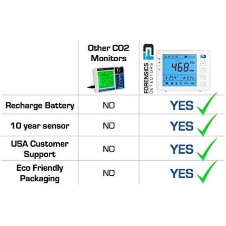 Medidor básico de CO2 de Forensics | Cumple con AB841 para aulas | Alimentación USB y batería | Vida de 10 años | Monitor de CO2