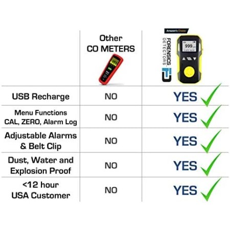 Medidor de CO de monóxido de carbono de Forensics | Calibración NIST de EE. UU. | A prueba de polvo y explosiones | Recarga USB