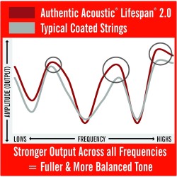 Martin Auténticas cuerdas de guitarra acústica